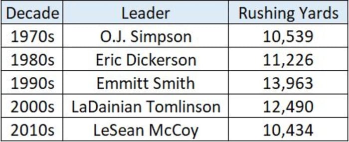 all-time-rushing-yards